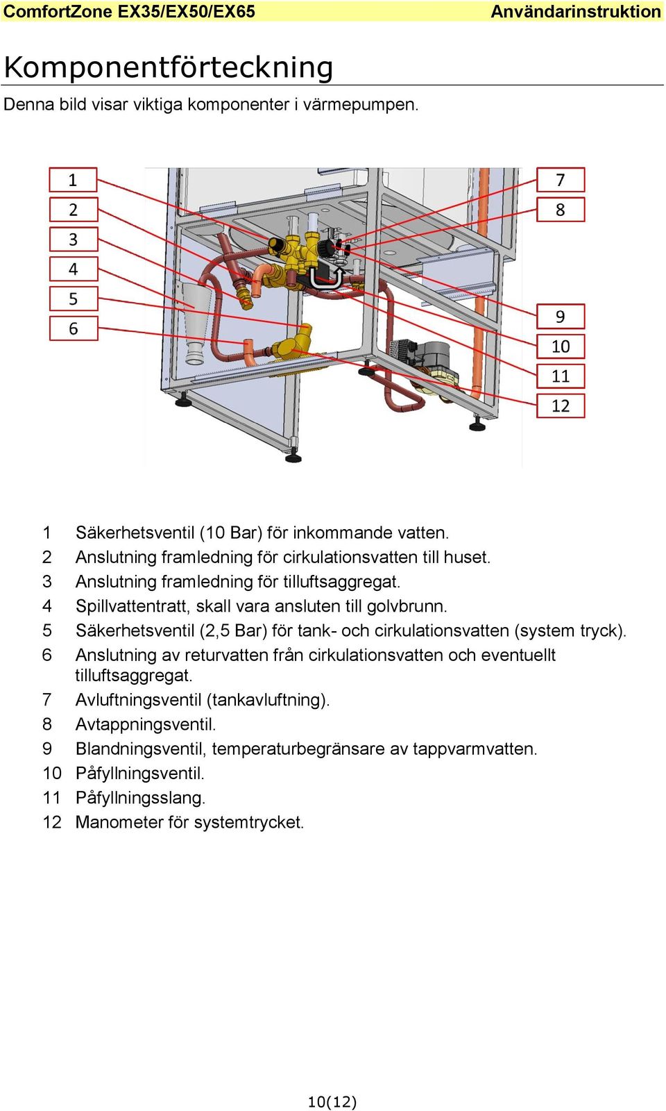 5 Säkerhetsventil (2,5 Bar) för tank- och cirkulationsvatten (system tryck). 6 Anslutning av returvatten från cirkulationsvatten och eventuellt tilluftsaggregat.
