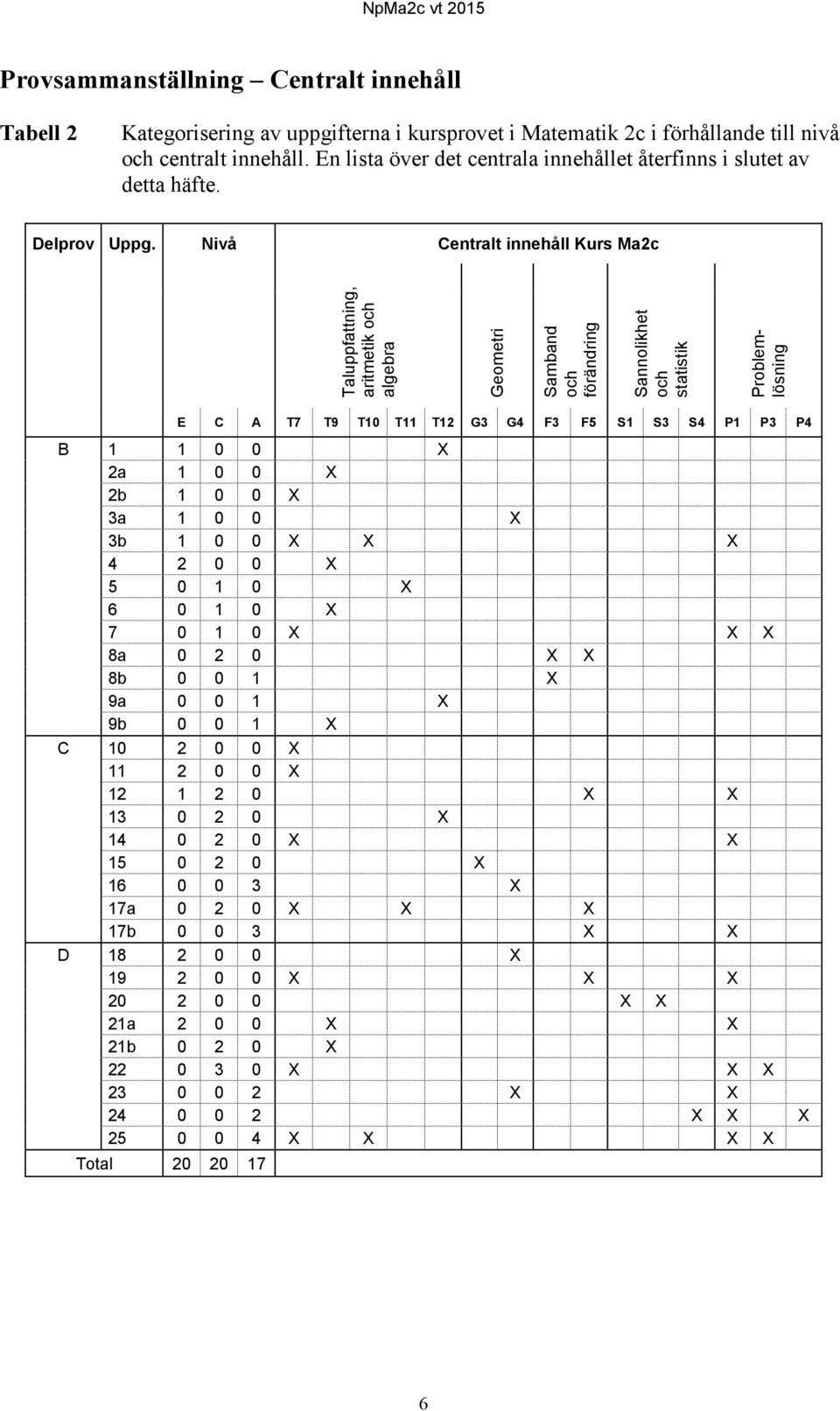 Nivå Centralt innehåll Kurs Ma2c Taluppfattning, aritmetik och algebra Geometri Samband och förändring Sannolikhet och statistik Problemlösning E C A T7 T9 T10 T11 T12 G3 G4 F3 F5 S1 S3 S4 P1 P3 P4 B