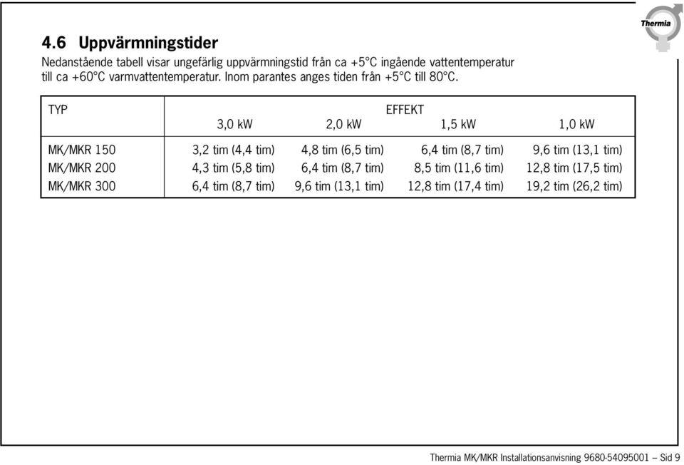 TYP EFFEKT 3,0 kw 2,0 kw 1,5 kw 1,0 kw MK/MKR 150 3,2 tim (4,4 tim) 4,8 tim (6,5 tim) 6,4 tim (8,7 tim) 9,6 tim (13,1 tim) MK/MKR 200 4,3