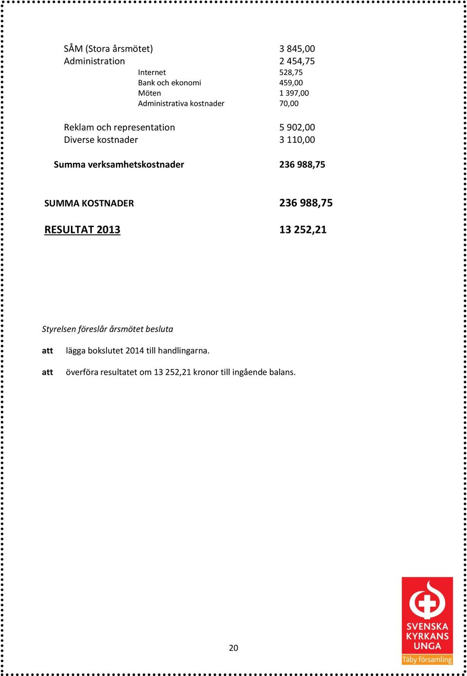 verksamhetskostnader 236 988,75 SUMMA KOSTNADER 236 988,75 RESULTAT 2013 13 252,21 Styrelsen föreslår