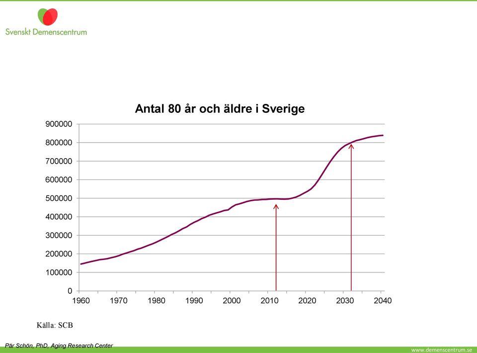 1970 1980 1990 2000 2010 2020 2030 2040 Källa: SCB