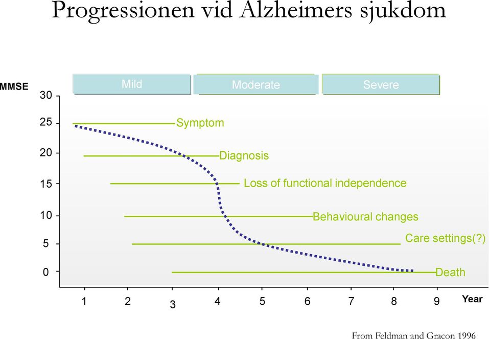 functional independence 10 5 0 Behavioural changes Care