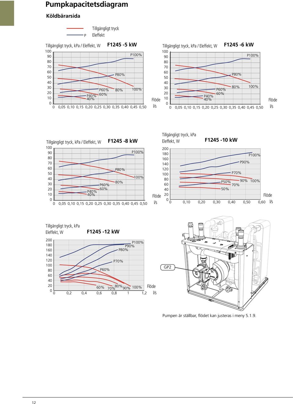 F1245-5 kw 2 6% Tillgängligt 7 tryck, ka / F1245-6 kw 1 % 1 1 6 % 8% 9 1% 5 9 1% 8,5,1,15,2,25,3,35,,45,5 l/s 8 1% 7 3 7 8% 6% 6 2 6 8% 6% 8% 5 % 1 5 % 3 8% 1% 1245 5kW,5,1,15,2 1245,25,3,35