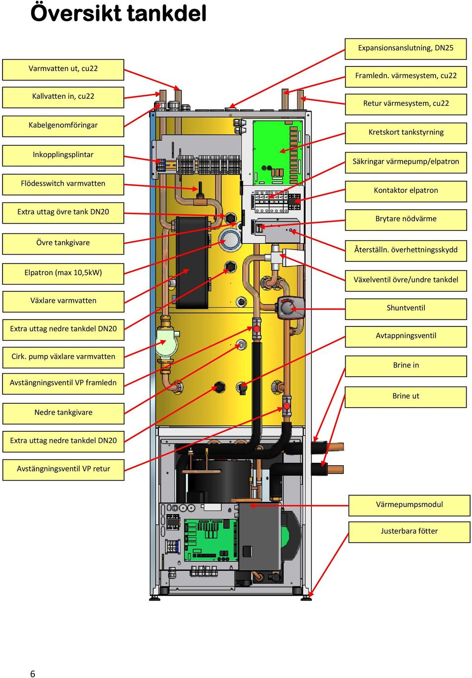 värmesystem, cu22 Retur värmesystem, cu22 Kretskort tankstyrning Säkringar värmepump/elpatron Kontaktor elpatron Brytare nödvärme Övre tankgivare Elpatron (max 10,5kW)