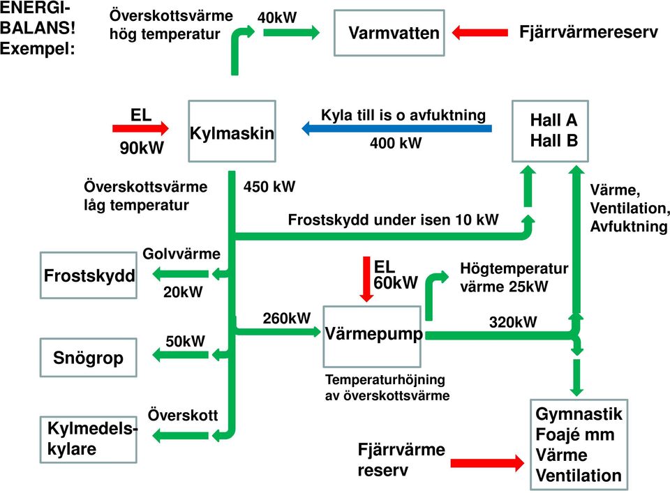 avfuktning 400 kw Hall A Hall B Överskottsvärme låg temperatur Frostskydd Snögrop Kylmedelskylare Golvvärme 20kW