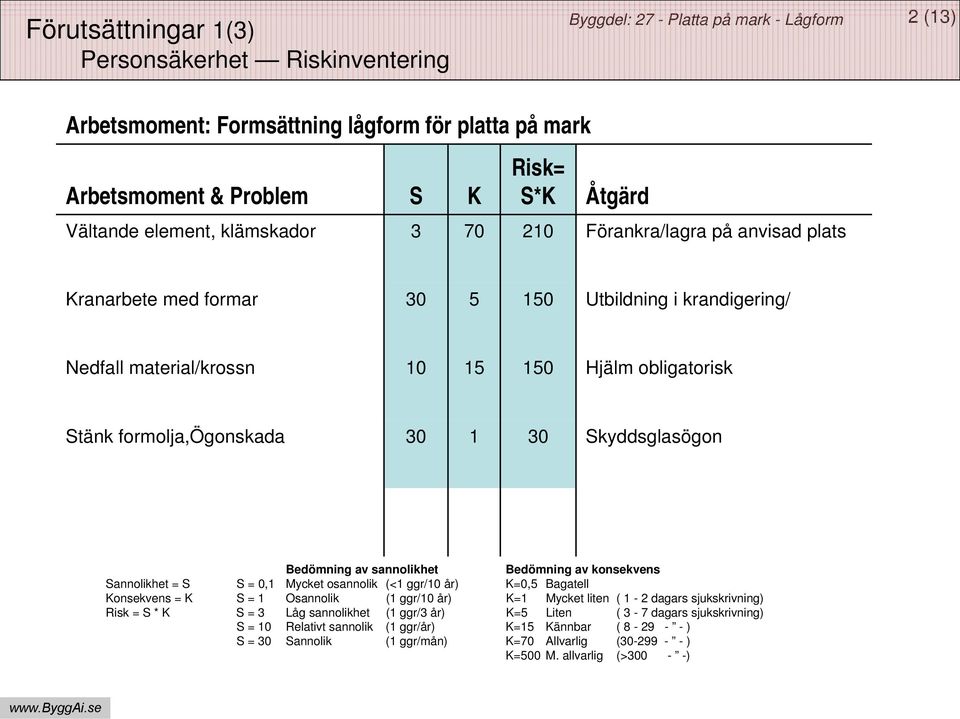 Sannolikhet = S Konsekvens = K Risk = S * K S = 0,1 S=1 S=3 S = 10 S = 30 Bedömning av sannolikhet Mycket osannolik (<1 ggr/10 år) Osannolik (1 ggr/10 år) Låg sannolikhet (1 ggr/3 år) Relativt