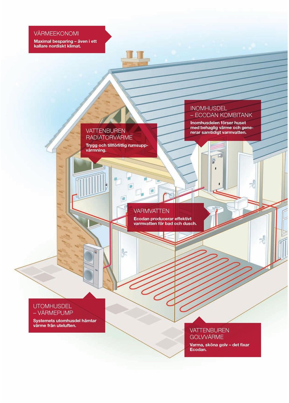INOMHUSDEL ECODAN KOMBITANK Inomhusdelen förser huset med behaglig värme och genererar samtidigt varmvatten.