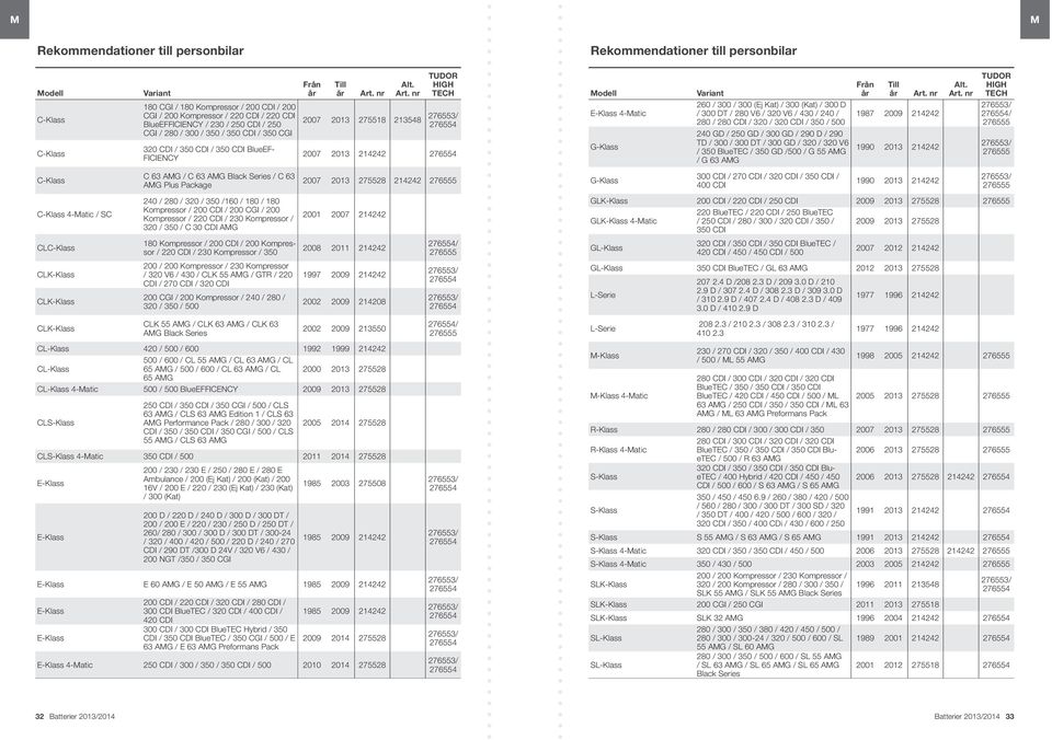 CDI / 200 CGI / 200 Kompressor / 220 CDI / 230 Kompressor / 320 / 350 / C 30 CDI AMG 180 Kompressor / 200 CDI / 200 Kompressor / 220 CDI / 230 Kompressor / 350 200 / 200 Kompressor / 230 Kompressor /