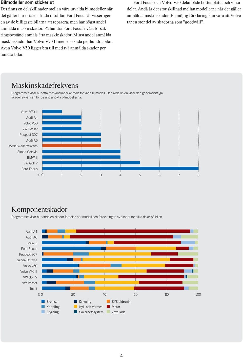 Minst andel anmälda maskinskador har med en skada per hundra bilar. Även ligger bra till med två anmälda skador per hundra bilar. och delar både bottenplatta och vissa delar.