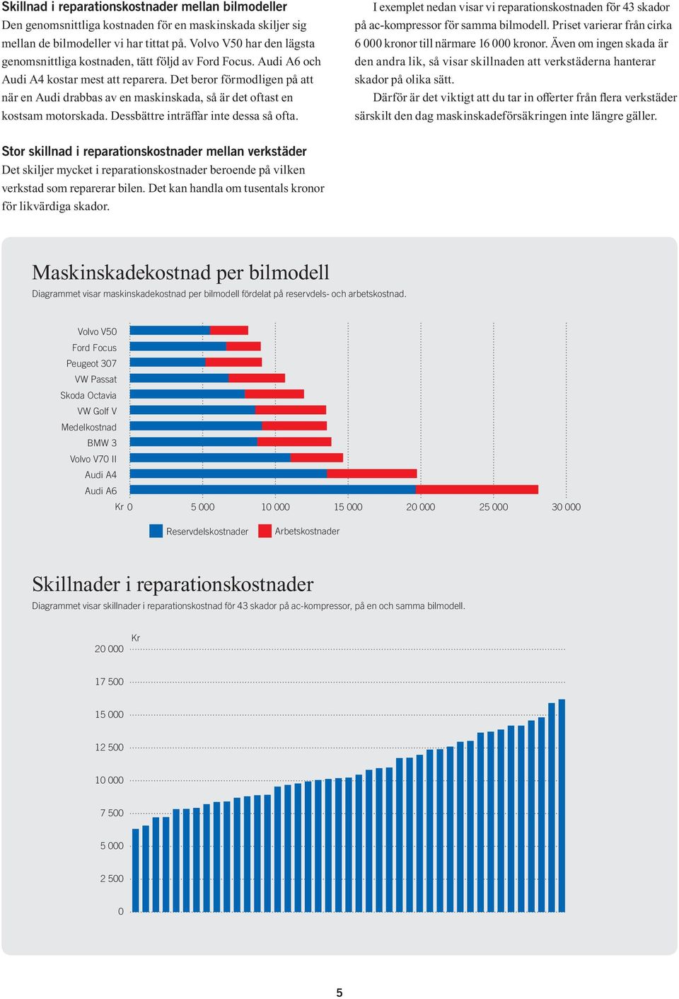 Dessbättre inträffar inte dessa så ofta. I exemplet nedan visar vi reparationskostnaden för 43 skador på ac-kompressor för samma bilmodell.