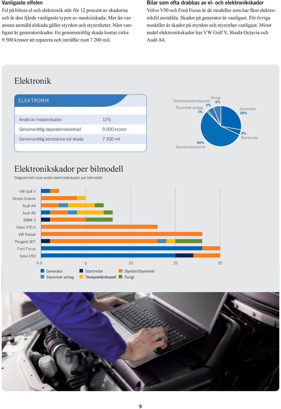 Bilar som ofta drabbas av el- och elektronikskador och är de modeller som har flest elektronikfel anmälda. Skador på generator är vanligast.