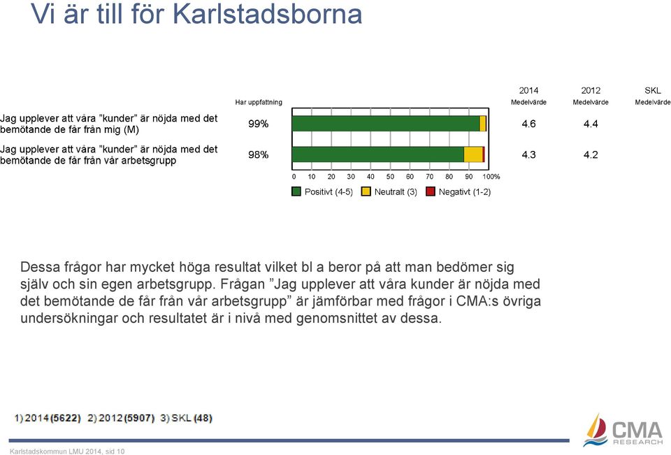 Frågan Jag upplever att våra kunder är nöjda med det bemötande de får från vår arbetsgrupp