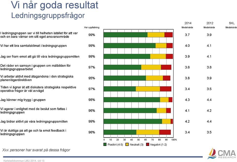 personer har svarat på dessa