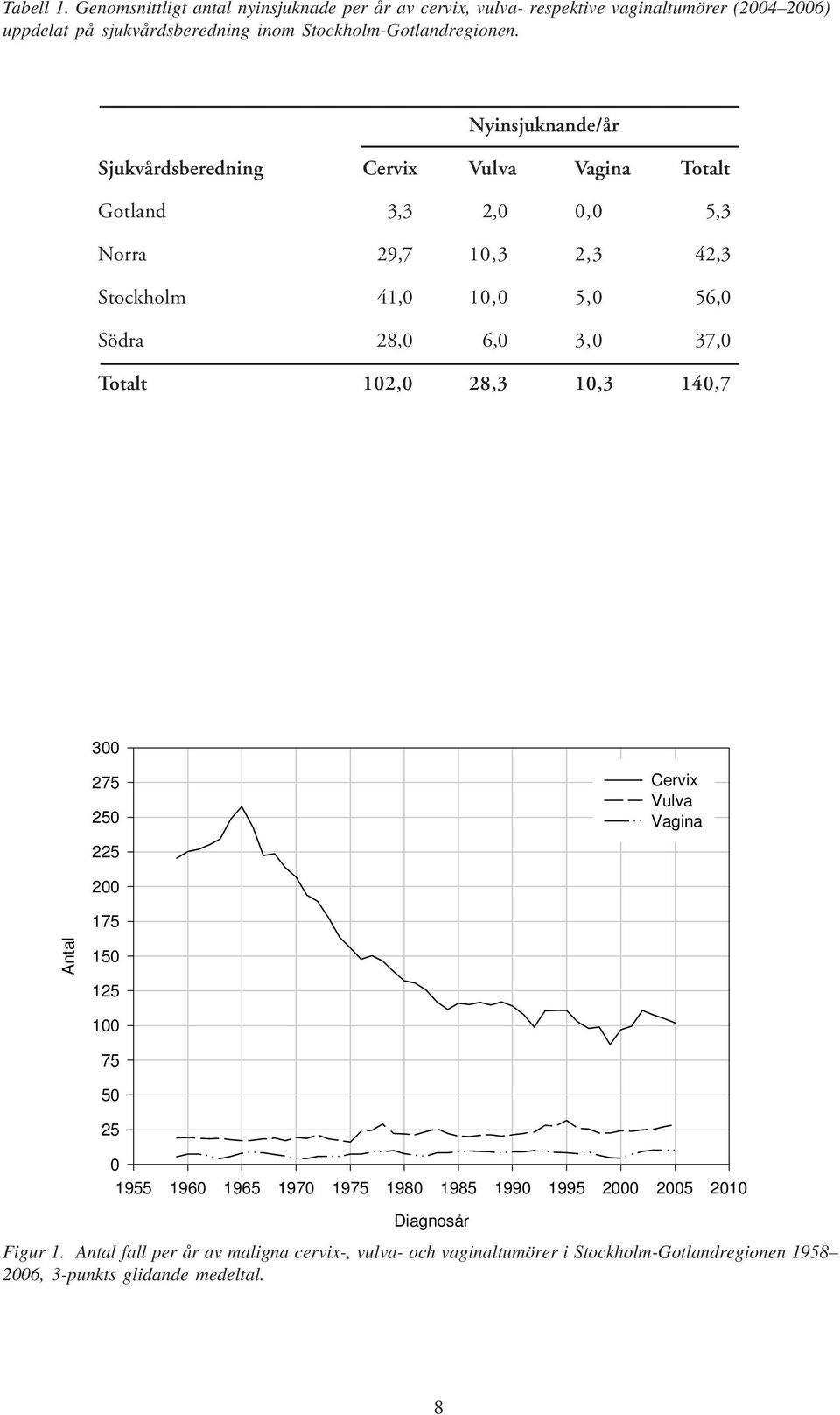 Nyinsjuknande/år Sjukvårdsberedning Cervix Vulva Vagina Totalt Gotland 3,3 2,0 0,0 5,3 Norra 29,7 10,3 2,3 42,3 Stockholm 41,0 10,0 5,0 56,0 Södra 28,0 6,0 3,0