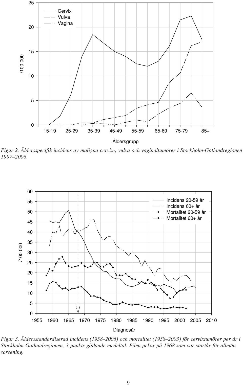 60 55 50 45 Incidens 20-59 år Incidens 60+ år Mortalitet 20-59 år Mortalitet 60+ år 40 /100 000 35 30 25 20 15 10 5 0 1955 1960 1965 1970 1975 1980 1985 1990 1995 2000