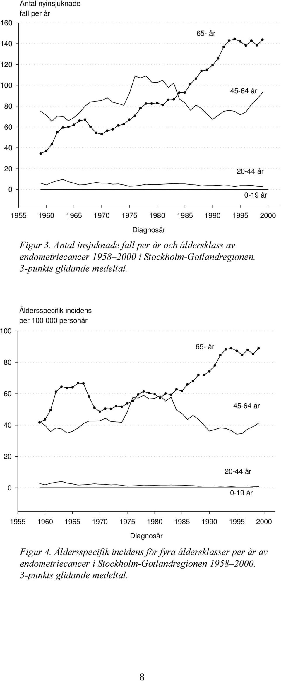 100 Åldersspecifik incidens per 100 000 personår 65- år 80 60 45-64 år 40 20 20-44 år 0 0-19 år 1955 1960 1965 1970 1975 1980 1985 1990 1995 2000