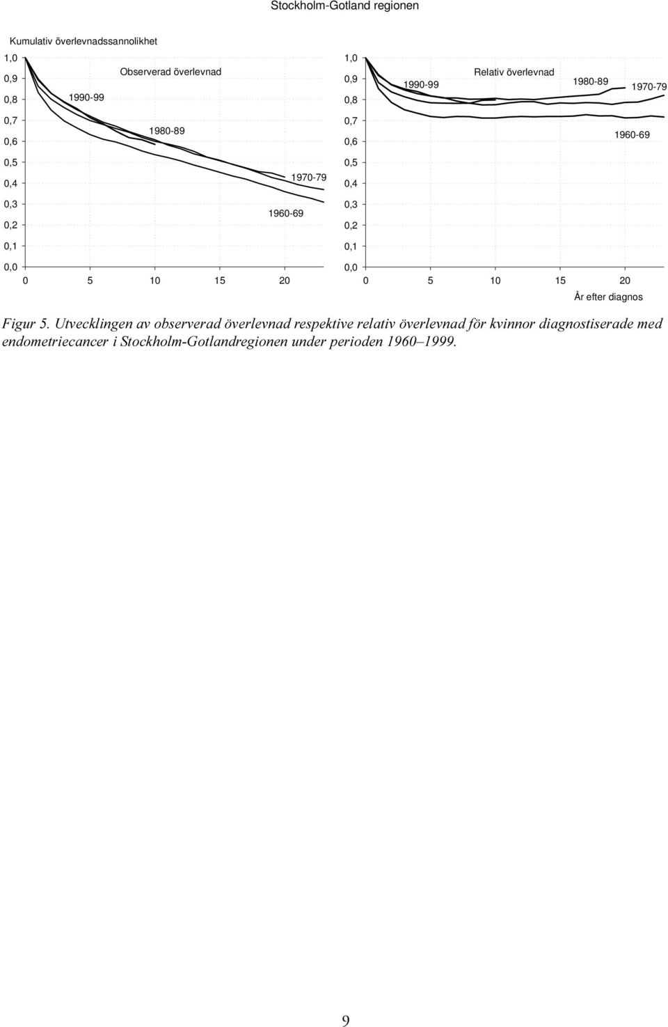 0,3 0,2 0,1 0,0 0 5 10 15 20 0,0 0 5 10 15 20 År efter diagnos Figur 5.