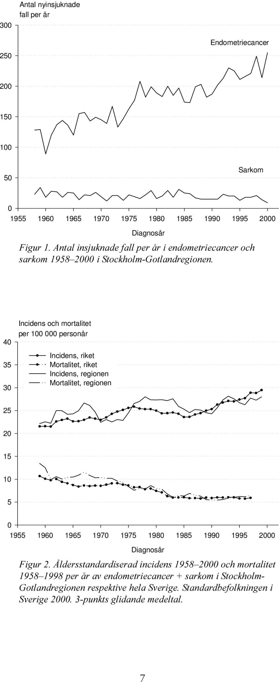 40 35 30 Incidens och mortalitet per 100 000 personår Incidens, riket Mortalitet, riket Incidens, regionen Mortalitet, regionen 25 20 15 10 5 0 1955 1960 1965 1970 1975