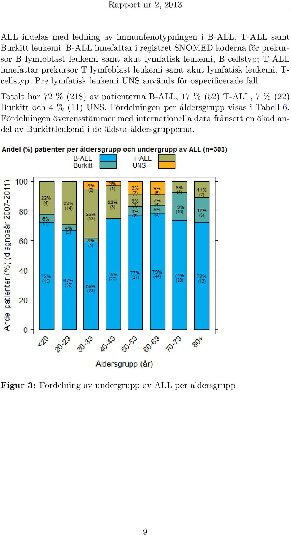 samt akut lymfatisk leukemi, T- cellstyp. Pre lymfatisk leukemi UNS används för ospecificerade fall.