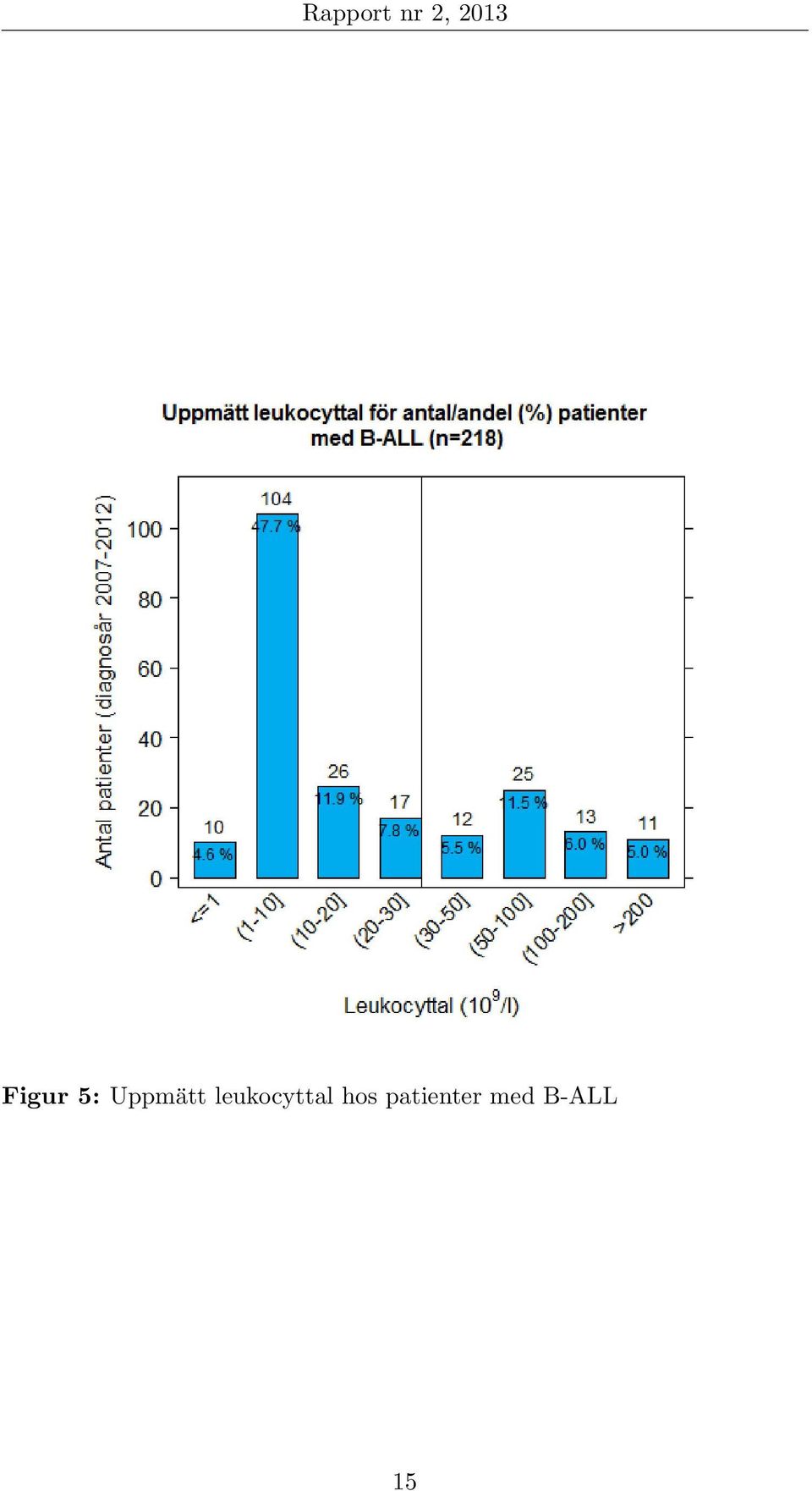 leukocyttal