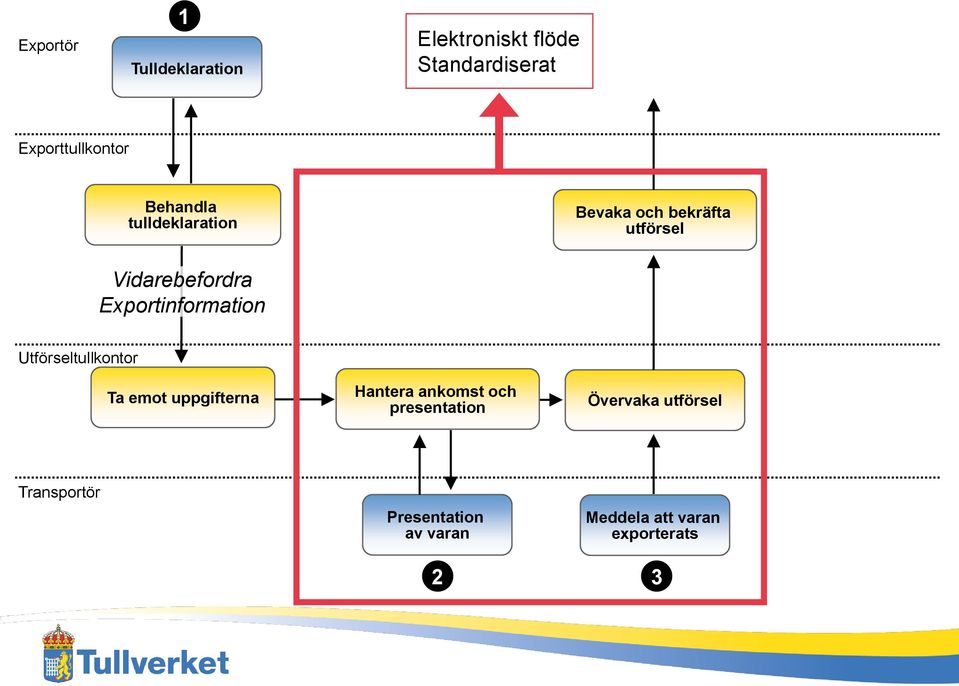 Exportinformation Utförseltullkontor Ta emot uppgifterna Hantera ankomst och