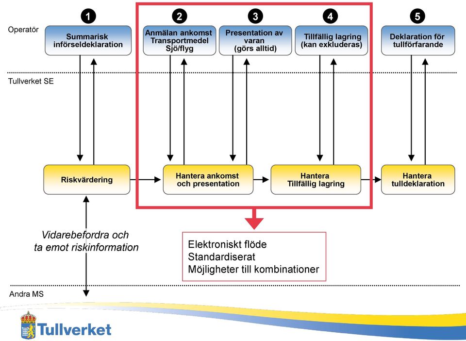 Riskvärdering Hantera ankomst och presentation Hantera Tillfällig lagring Hantera tulldeklaration