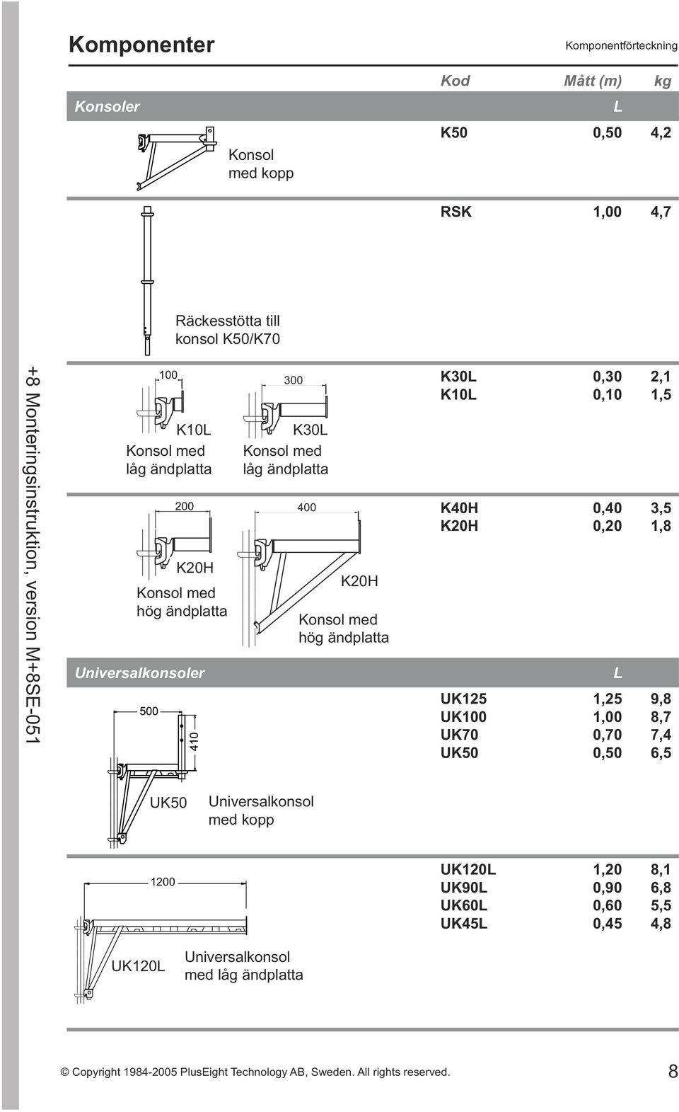 400 K20H Konsol med hög ändplatta K30L K10L K40H K20H UK125 UK100 UK70 UK50 0,30 0,10 0,40 0,20 L 1,25 1,00 0,70 0,50 2,1 1,5 3,5 1,8 9,8 8,7