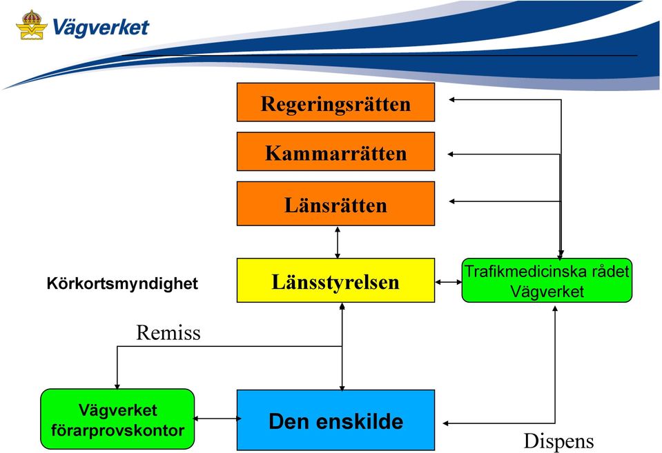 Trafikmedicinska rådet Vägverket