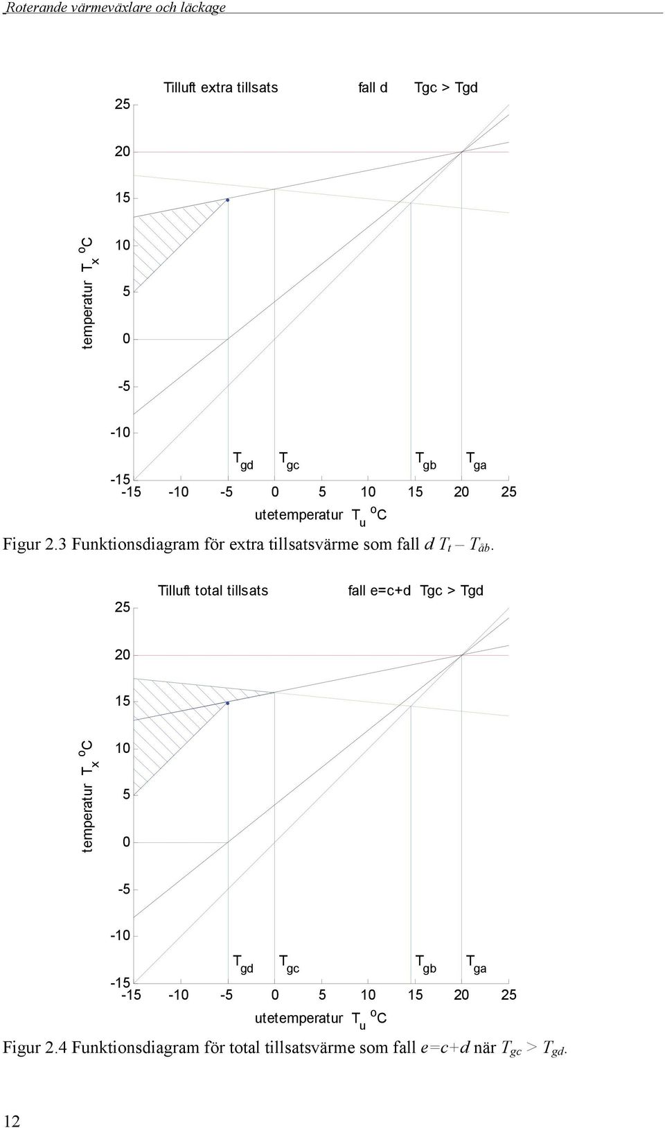 Tilluft total tillsats fall e=c+d Tgc > Tgd 1 temperatur T x o C 0 - - T gd T gc T gb T ga -1-1 -