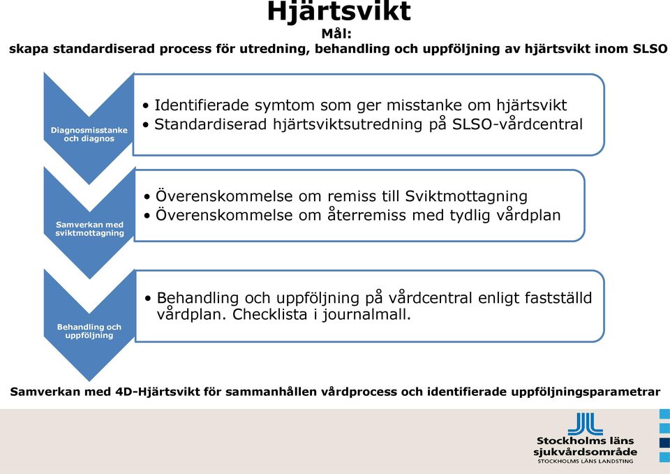 Överenskommelse om remiss till Sviktmottagning Överenskommelse om återremiss med tydlig vårdplan Behandling och uppföljning Behandling och