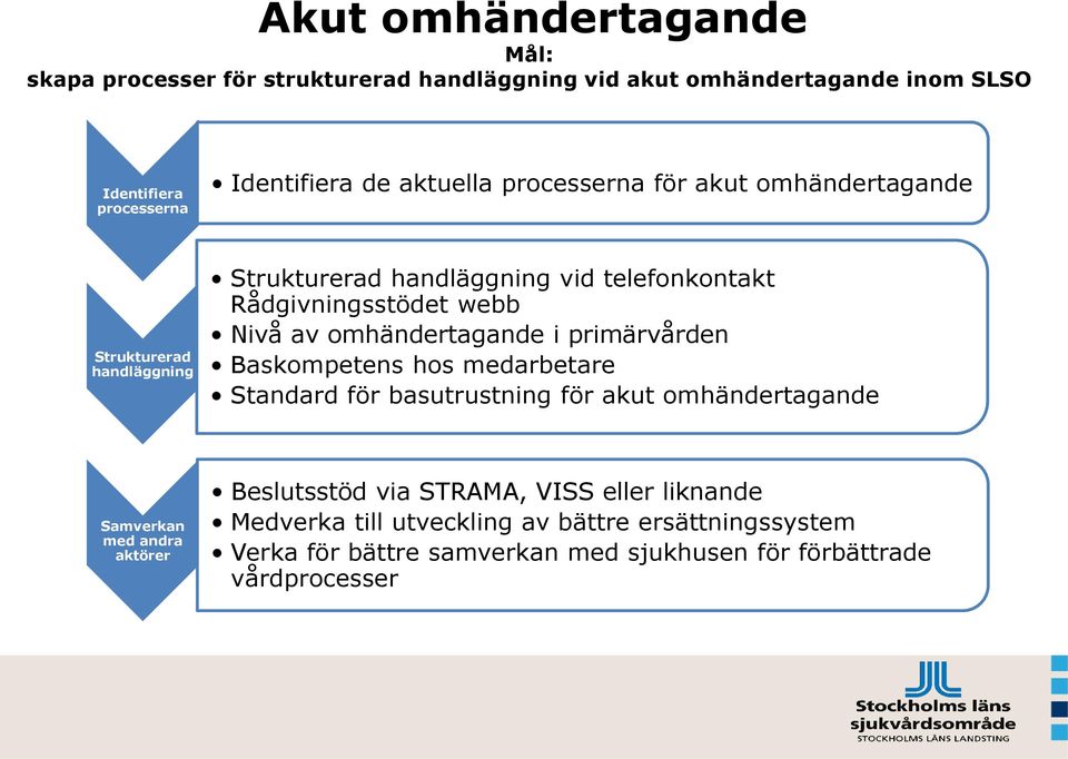 omhändertagande i primärvården Baskompetens hos medarbetare Standard för basutrustning för akut omhändertagande Samverkan med andra aktörer