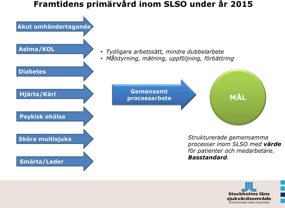 Hjärta/Kärl Gemensamt processarbete MÅL Psykisk ohälsa Sköra multisjuka Smärta/Leder