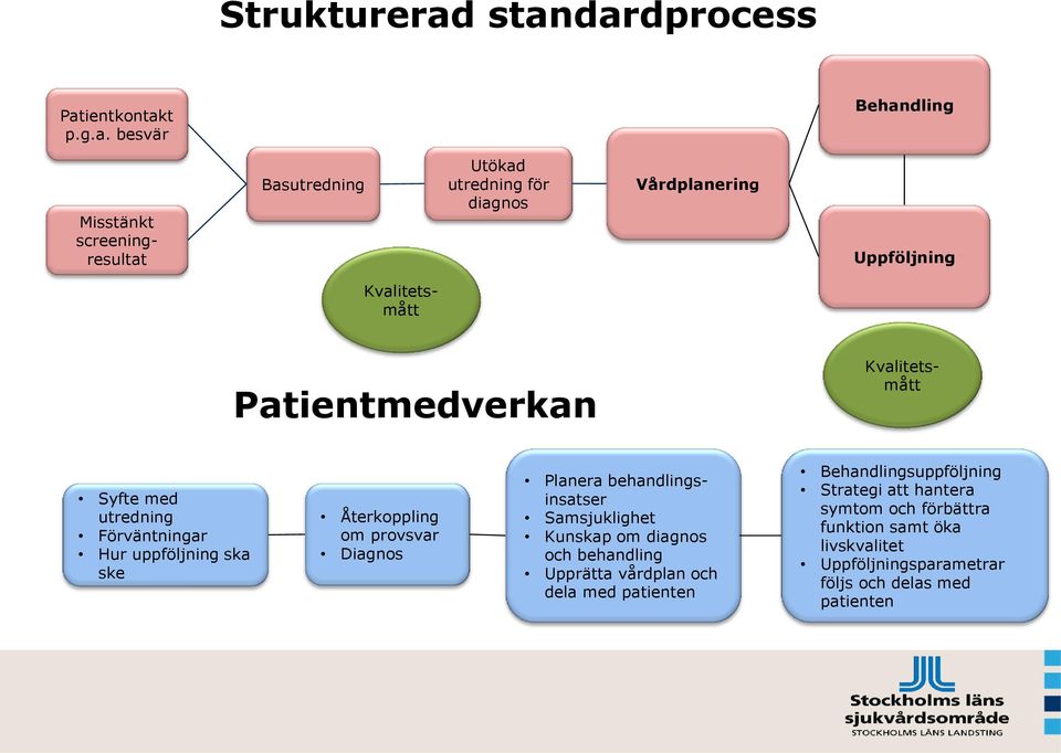 Uppföljning Kvalitetsmått Patientmedverkan Kvalitetsmått Syfte med utredning Förväntningar Hur uppföljning ska ske Återkoppling om provsvar