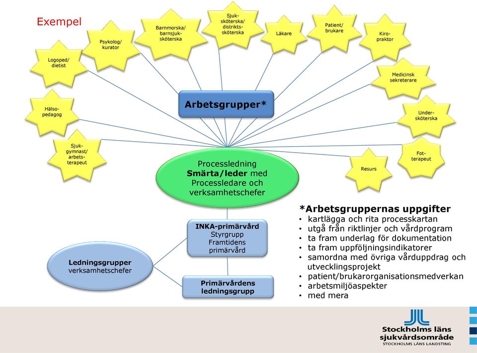 Framtidens primärvård Primärvårdens ledningsgrupp Resurs Hälsopedagog Fotterapeut *Arbetsgruppernas uppgifter kartlägga och rita processkartan utgå från riktlinjer och vårdprogram