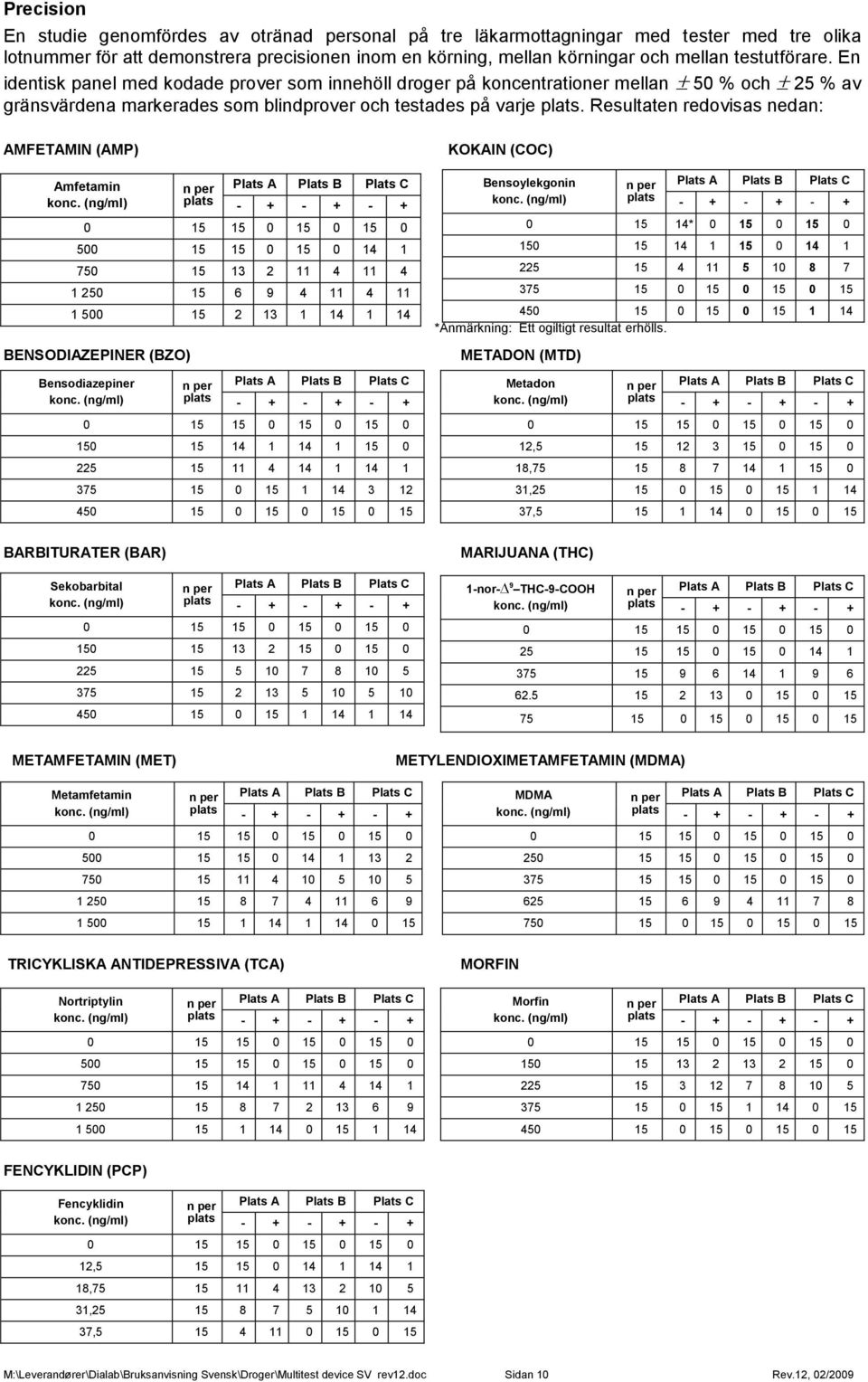 Resultaten redovisas nedan: AMFETAMIN (AMP) Amfetamin BENSODIAZEPINER (BZO) 500 15 15 0 15 0 14 1 750 15 13 2 11 4 11 4 1 250 15 6 9 4 11 4 11 1 500 15 2 13 1 14 1 14 Bensodiazepiner 150 15 14 1 14 1