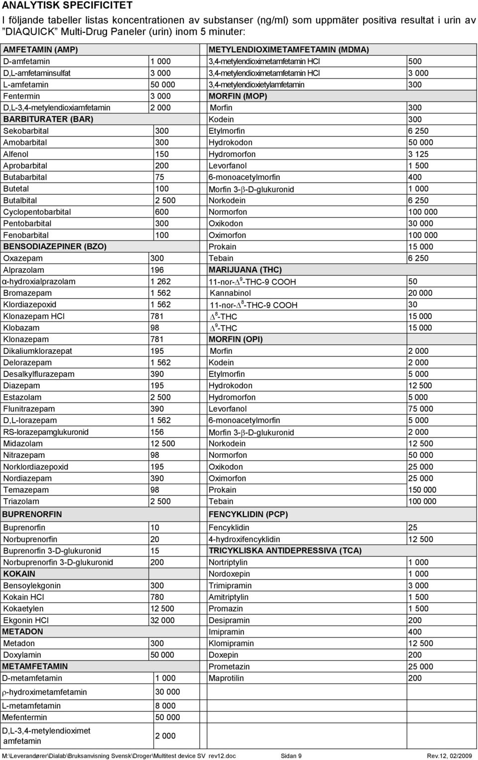 3,4-metylendioxietylamfetamin 300 Fentermin 3 000 MORFIN (MOP) D,L-3,4-metylendioxiamfetamin 2 000 Morfin 300 BARBITURATER (BAR) Kodein 300 Sekobarbital 300 Etylmorfin 6 250 Amobarbital 300