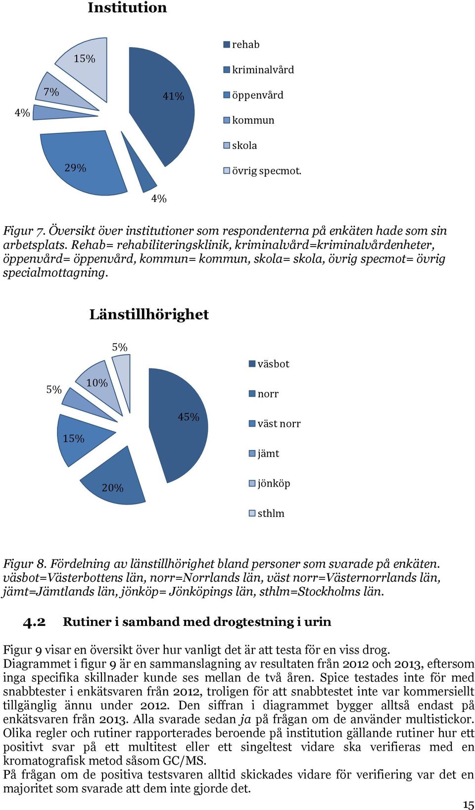 Länstillhörighet 5% 10% 5% väsbot norr 15% 45% väst norr jämt 20% jönköp sthlm Figur 8. Fördelning av länstillhörighet bland personer som svarade på enkäten.