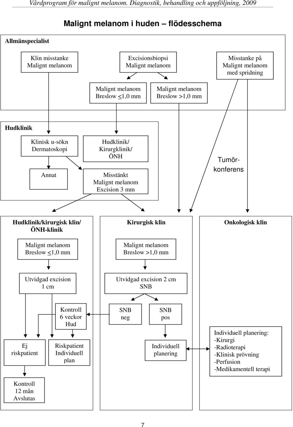 ÖNH-klinik Malignt melanom Breslow <1,0 mm Kirurgisk klin Malignt melanom Breslow >1,0 mm Onkologisk klin Utvidgad excision 1 cm Utvidgad excision 2 cm SNB Ej riskpatient Kontroll 6 veckor