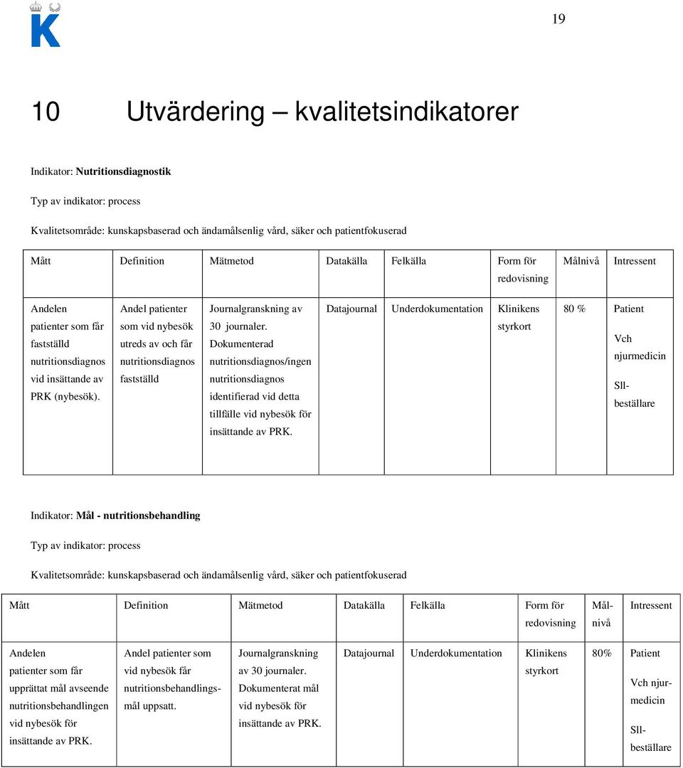 Andel patienter som vid nybesök utreds av och får nutritionsdiagnos fastställd Journalgranskning av 30 journaler.