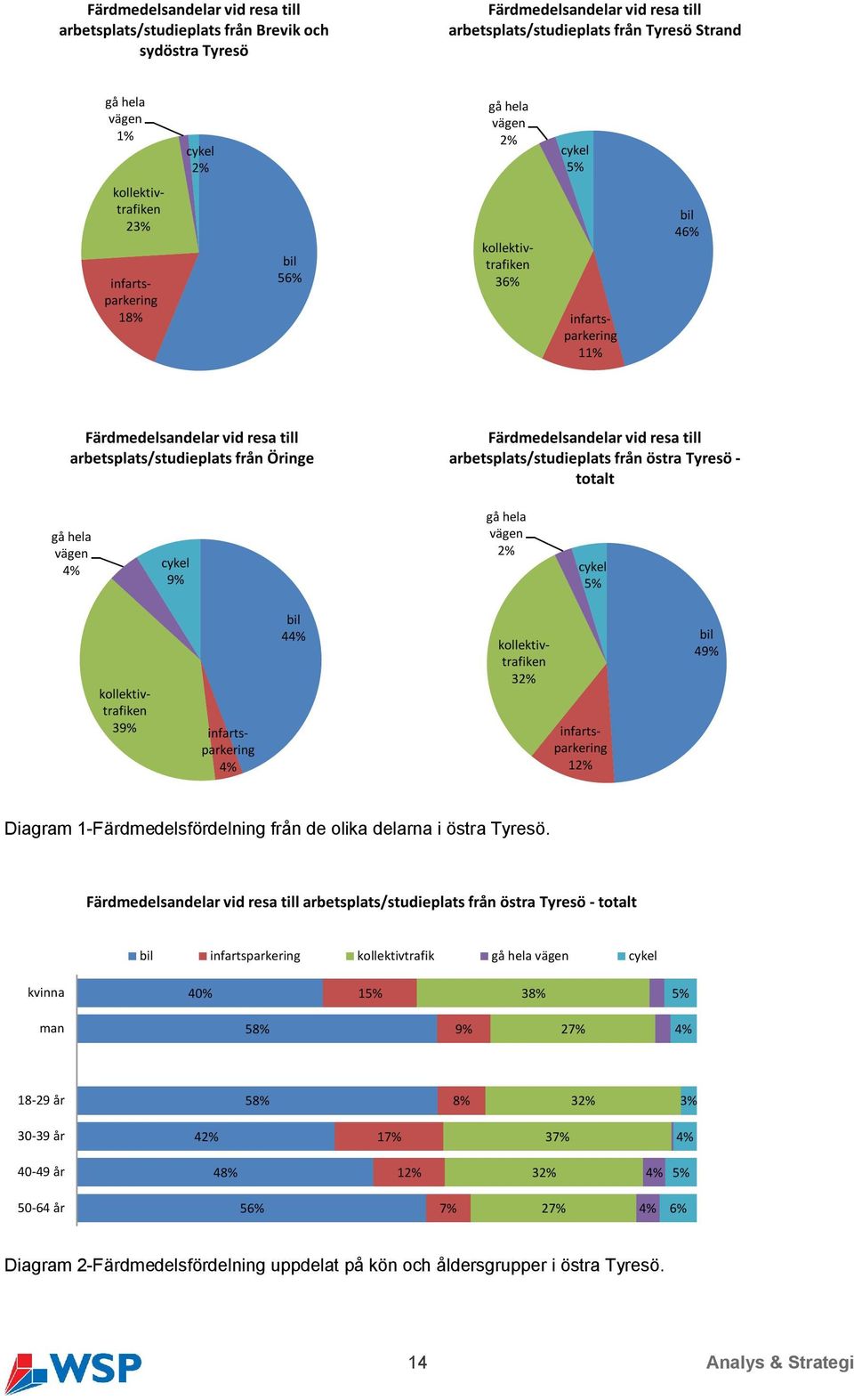 arbetsplats/studieplats från östra Tyresö - totalt gå hela vägen 4% cykel 9% gå hela vägen 2% cykel 5% kollektivtrafiken 39% infartsparkering 4% bil 44% kollektivtrafiken 32% infartsparkering 12% bil