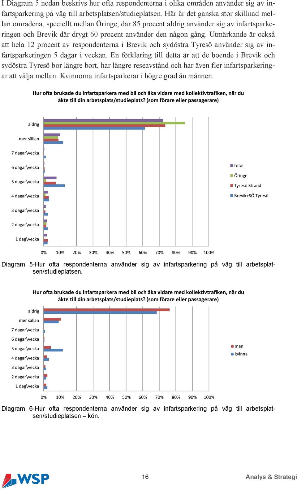 Utmärkande är också att hela 12 procent av respondenterna i Brevik och sydöstra Tyresö använder sig av infartsparkeringen 5 dagar i veckan.