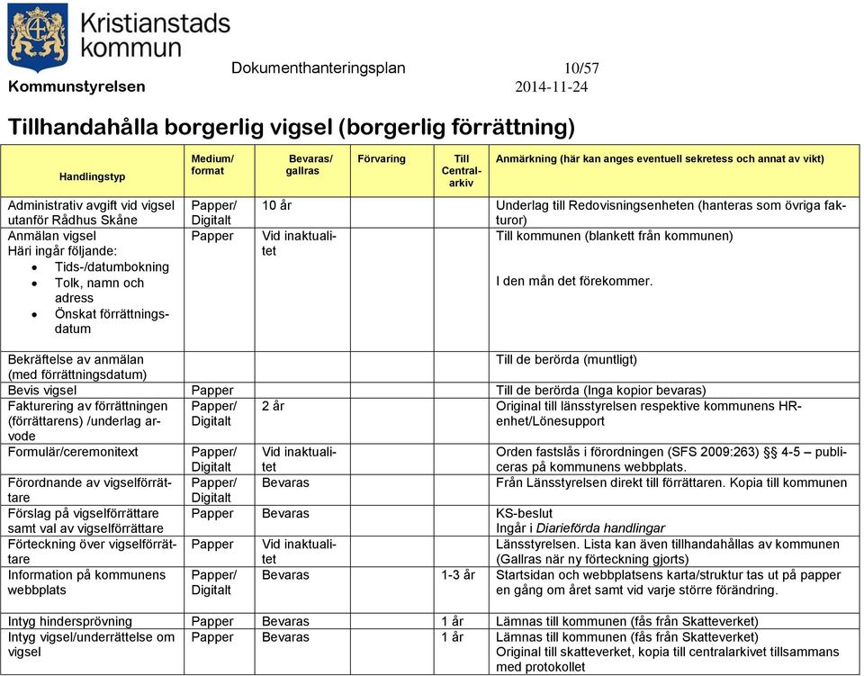 Bekräftelse av anmälan de berörda (muntligt) (med förrättningsdatum) Bevis vigsel Papper de berörda (Inga kopior bevaras) Fakturering av förrättningen (förrättarens) /underlag arvode 2 år Original