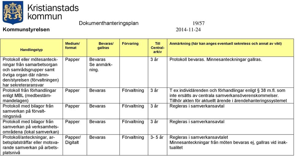 Protokoll/anteckningar, arbetsplatsträffar eller motsvarande samverkan på arbetsplatsnivå Papper Se anmärkning. 3 år Protokoll bevaras. Minnesanteckningar.