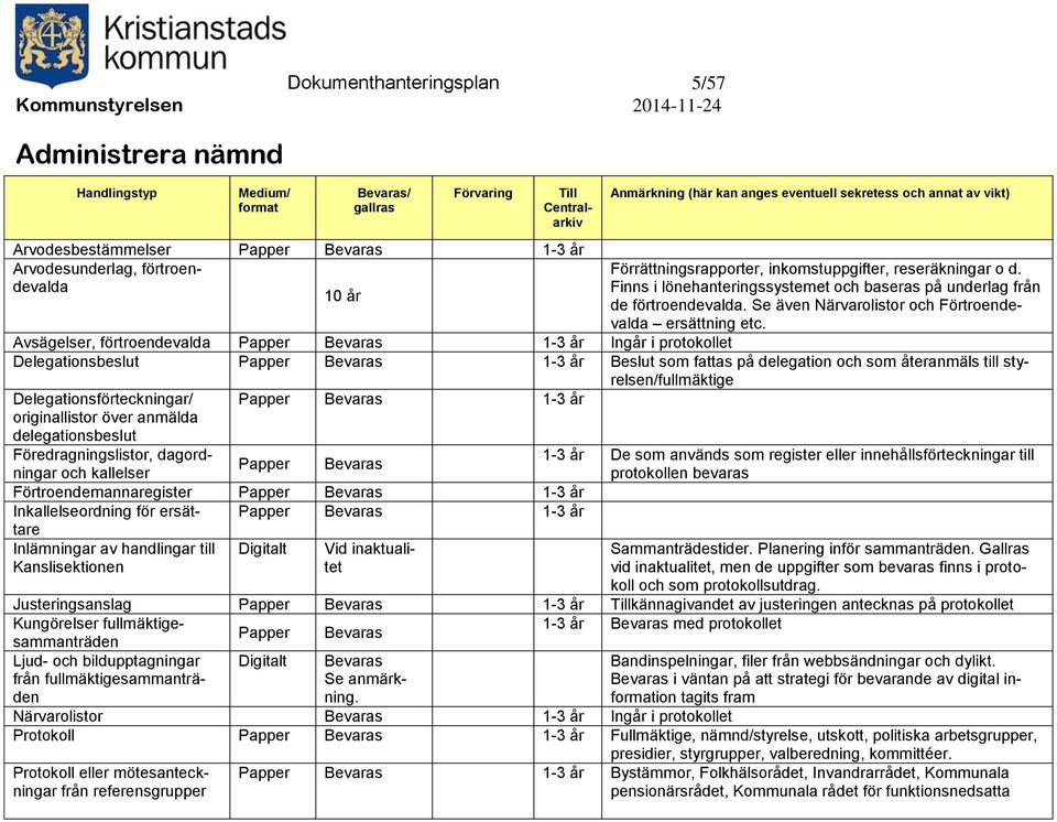 Avsägelser, förtroendevalda Papper 1-3 år Ingår i protokollet Delegationsbeslut Papper 1-3 år Beslut som fattas på delegation och som återanmäls till styrelsen/fullmäktige Delegationsförteckningar/