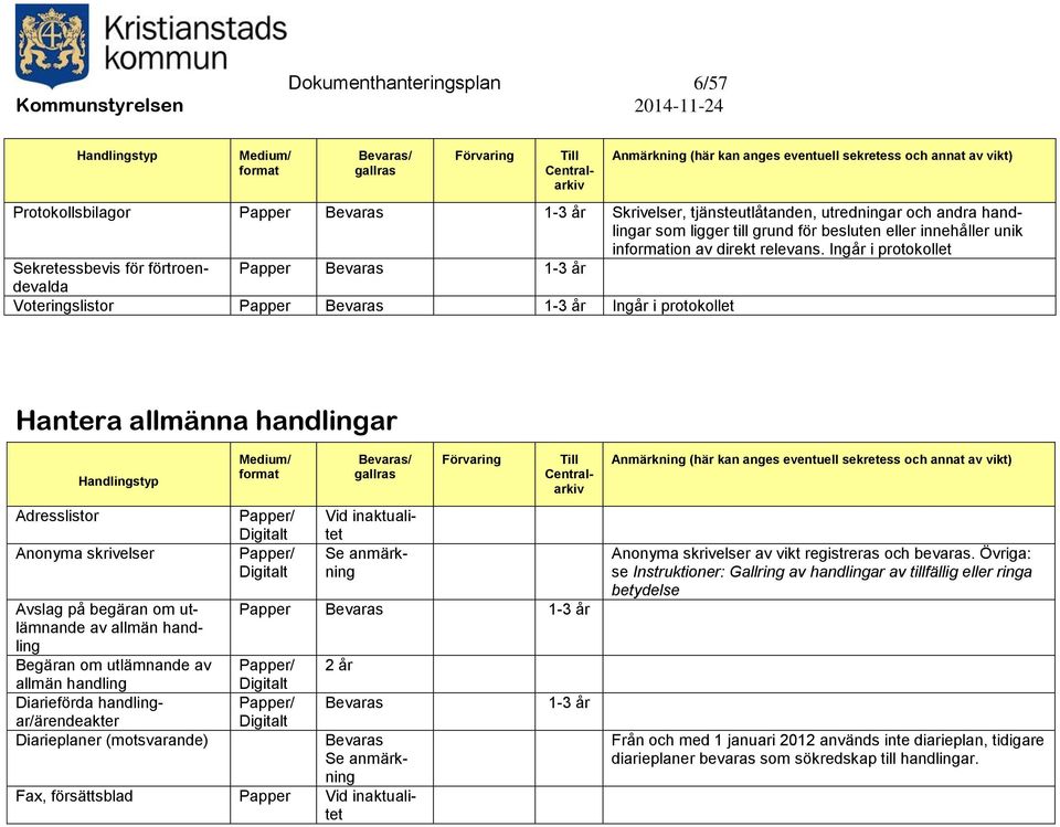 Ingår i protokollet Sekretessbevis för förtroendevalda Papper 1-3 år Voteringslistor Papper 1-3 år Ingår i protokollet Hantera allmänna handlingar Adresslistor Anonyma skrivelser Avslag på begäran om