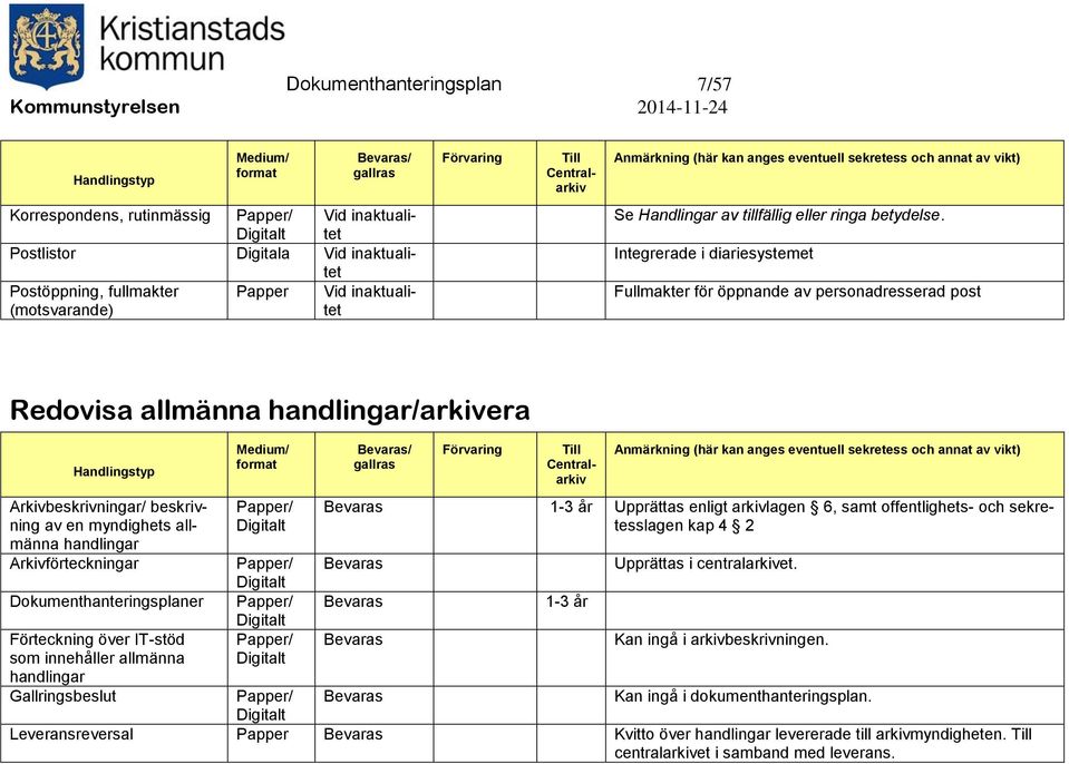 Integrerade i diariesystemet Fullmakter för öppnande av personadresserad post Redovisa allmänna handlingar/arkivera Arkivbeskrivningar/ beskrivning av en myndighets allmänna handlingar