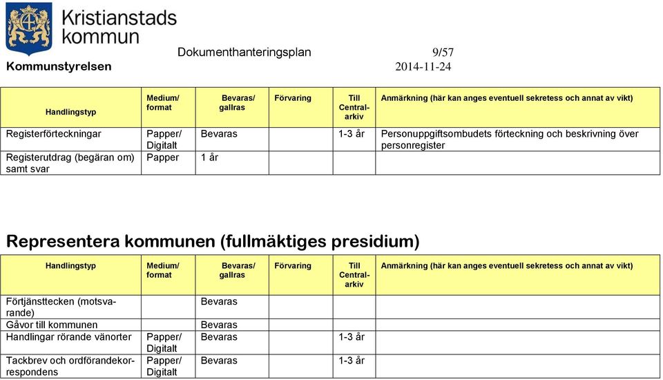 år Representera kommunen (fullmäktiges presidium) Förtjänsttecken (motsvarande) Gåvor