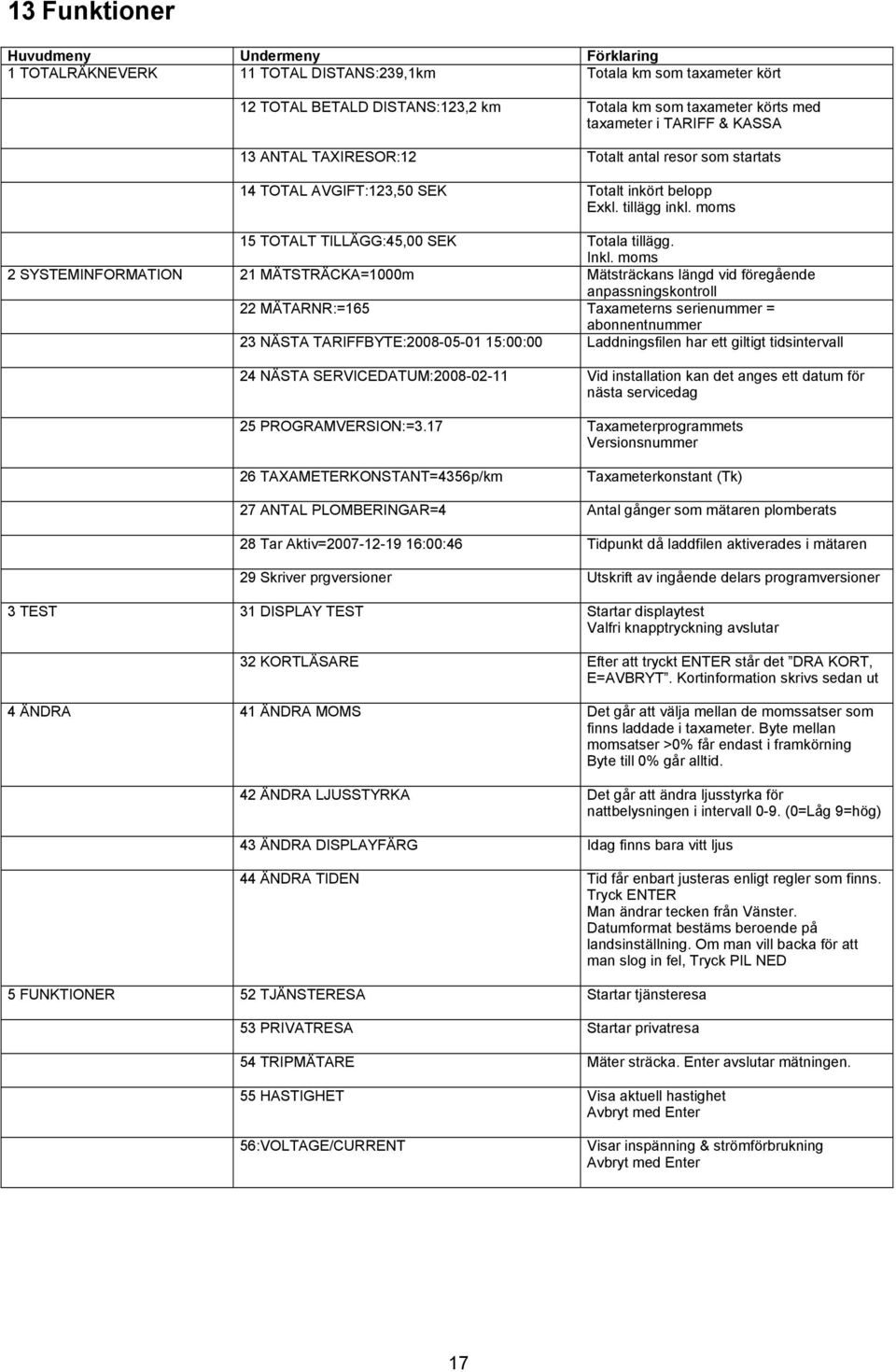 moms 2 SYSTEMINFORMATION 21 MÄTSTRÄCKA=1000m Mätsträckans längd vid föregående anpassningskontroll 22 MÄTARNR:=165 Taxameterns serienummer = abonnentnummer 23 NÄSTA TARIFFBYTE:2008-05-01 15:00:00