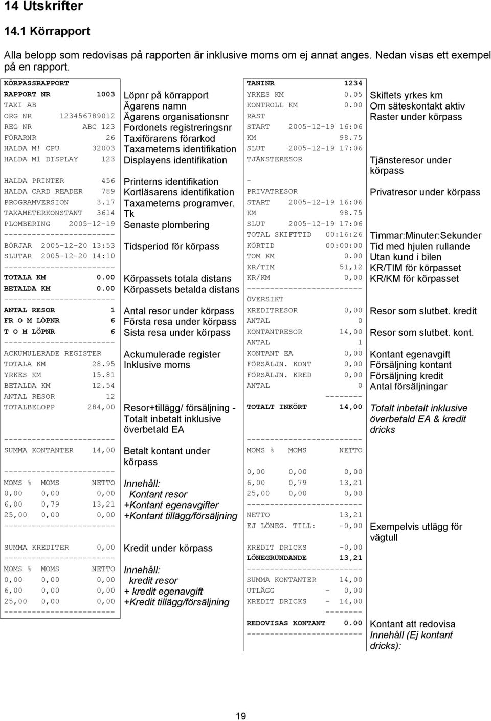 00 Om säteskontakt aktiv ORG NR 123456789012 Ägarens organisationsnr RAST Raster under körpass REG NR ABC 123 Fordonets registreringsnr START 2005-12-19 16:06 FÖRARNR 26 Taxiförarens förarkod KM 98.