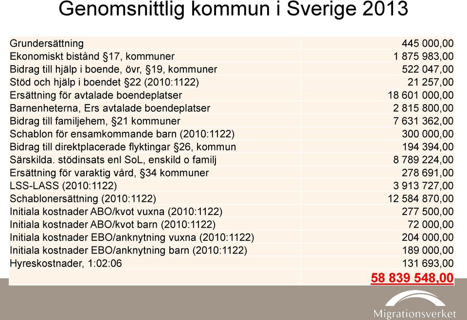 ensamkommande barn (2010:1122) 300 000,00 Bidrag till direktplacerade flyktingar 26, kommun 194 394,00 Särskilda.